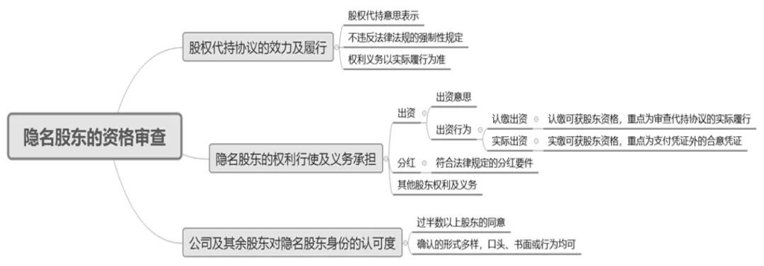 隐名股东的资格审查步骤