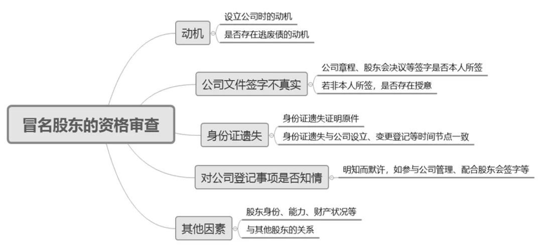 冒名股东的审查步骤