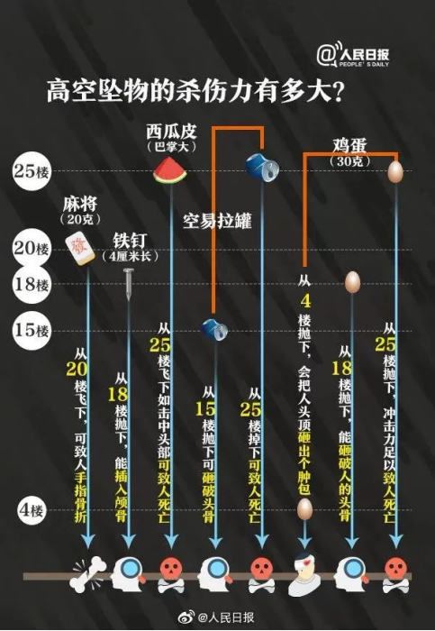 高空抛物的杀伤力有多大